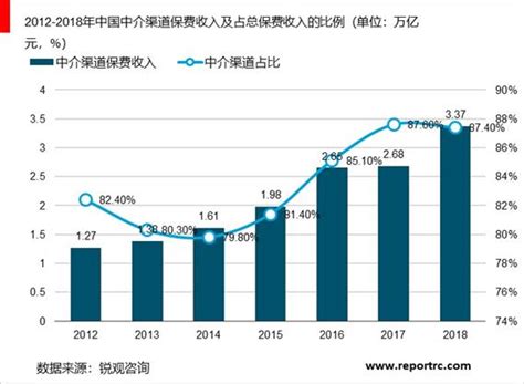 中国保险中介行业现状深度调研与未来投资研究报告（2023-2030年）_观研报告网