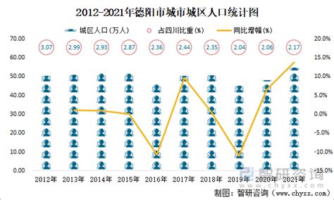 2021年德阳市城市建设状况公报：德阳市城区人口54.65万人，同比增长13.83%_智研咨询
