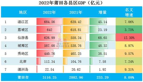 2022年莆田各县区GDP排行榜 涵江排名第一 荔城排名第二|排名|莆田|县区_新浪新闻