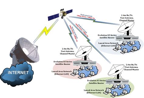 VSAT - Satellite Communication - Telkom Digital Solution