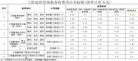 重庆工程造价咨询服务费收费说明（2010）-清单定额造价信息-筑龙工程造价论坛
