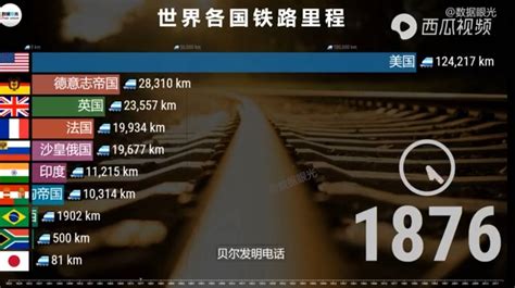 睁眼看世界：世界各国铁路里程前十名变化比较图_计划