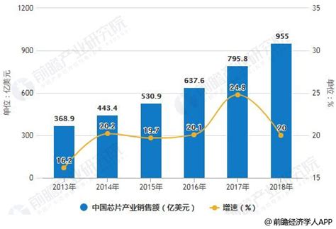 SIA：2020年全球芯片销售额达到4390亿美元 同比增长6.5% | 互联网数据资讯网-199IT | 中文互联网数据研究资讯中心-199IT
