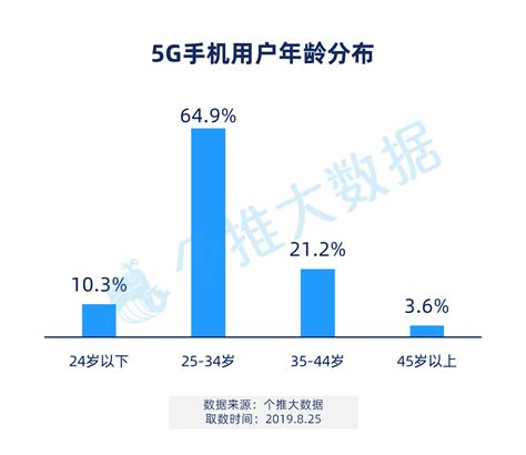中国广电采购5G卡放号在即，5G用户数仍有极大发展空间__财经头条