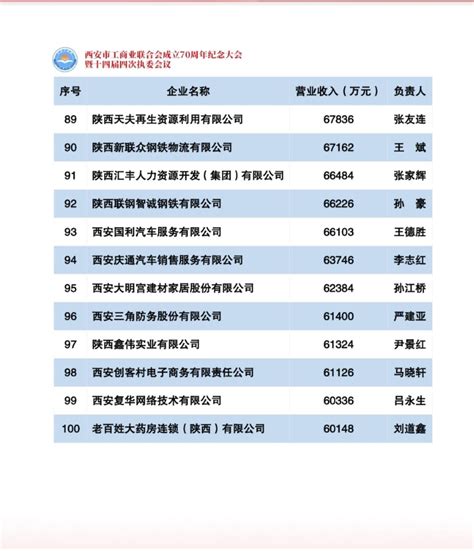 2018西安企业100强榜单及民营企业100强榜单发布(附全名单)_西安软件公司