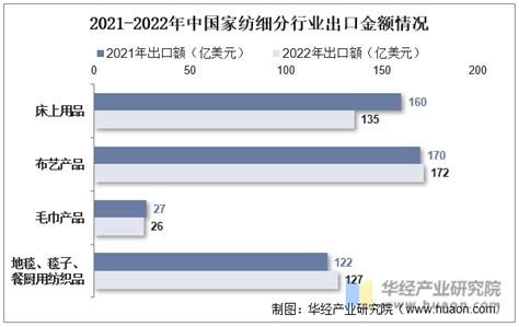 2022年家纺行业研究报告 - 21经济网
