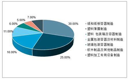 包装市场分析报告_2021-2027年中国包装行业深度研究与行业竞争对手分析报告_中国产业研究报告网