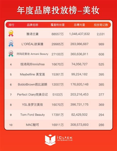 2019年度top排行榜_爱点击创新院：小红书2019年度行业品牌投放TOP10榜单重_排行榜