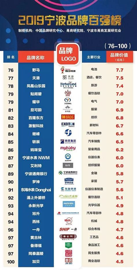 2019年宁波品牌百强排行榜-排行榜-中商情报网