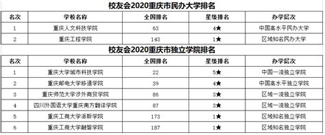 重庆26所本科高校排名,重庆前十名重点大学,重庆即将升一本的大学_大山谷图库