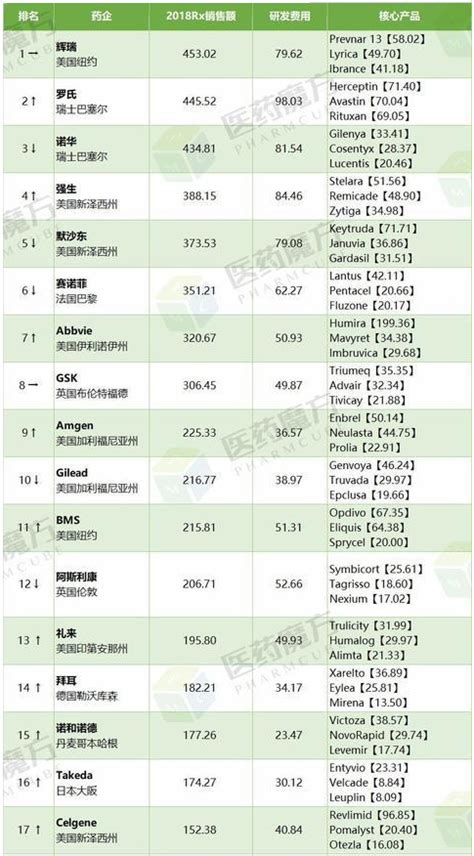 2020年中国生物医药企业排行榜TOP20（附榜单）-排行榜-中商情报网