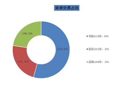 靖江 12345 热线周数据通报（7月24日-7月30日）