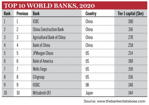 2019银行排行_2019全球银行1000强排名榜单一览 兴业银行一级资本排名第_排行榜