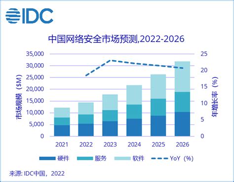 2021年中国网络安全行业市场规模及发展前景预测 2026年市场规模将增长超1400亿元_前瞻趋势 - 前瞻产业研究院