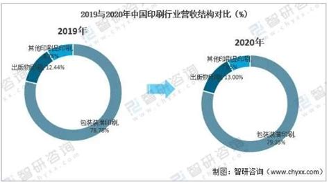 2021年中国印刷行业经营现状及重点企业对比分析 纸业网 资讯中心