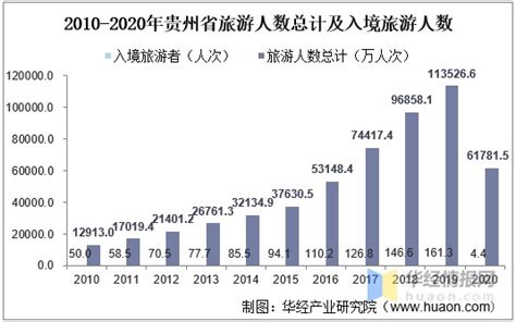 2020-2025年中国贵州旅游行业市场调查研究及投资前景预测报告_旅游频道-华经情报网