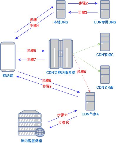 接入自定义 CDN | 云开发 CloudBase - 一站式后端云服务