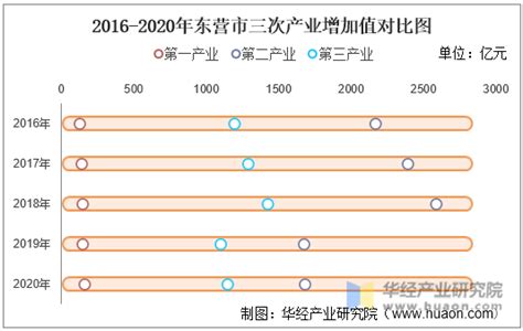 2016-2020年东营市地区生产总值、产业结构及人均GDP统计_华经情报网_华经产业研究院