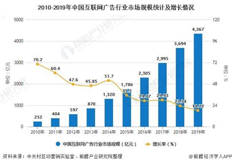 2020年中国互联网广告行业市场现状及发展趋势分析 精细化，重质量成为市场主旋律_前瞻趋势 - 手机前瞻网