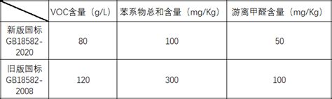 涂料新国标解读 - GB 18582-2020 - 上海威罗环保新材料有限公司