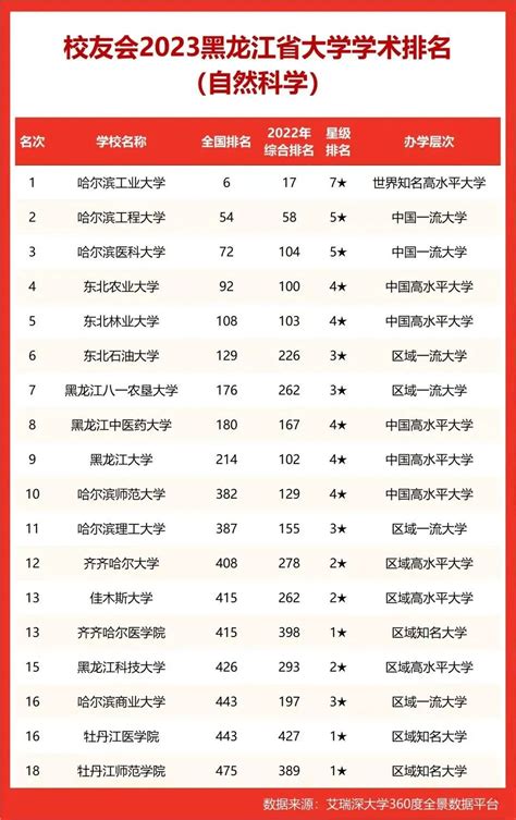 黑龙江省大学排名最新排名2022（校友会版）-黑龙江省大学排名一览表2022