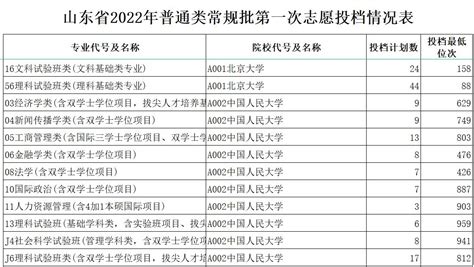2022年山东省常规批各专业成绩统计表-欢迎访问北京农学院动物科学技术学院