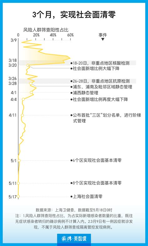 时隔两年，本土新增感染者单日再次破万，上海感染者数量攀升_官方回应上海阳性病例数增加_上海昨日新增本土“438+7788”_疫情