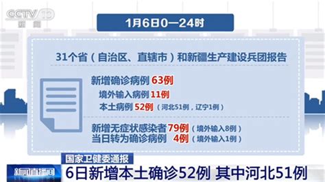 2021年1月6日31省疫情最新数据消息：新增本土确诊52例- 北京本地宝