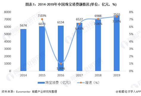 2020年中国珠宝行业发展现状与前景分析 市场规模稳定增长_行业研究报告 - 前瞻网