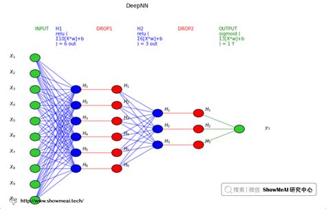 图解 TensorFlow 神经网络搭建全流程，覆盖网络搭建训练分析与可解释
