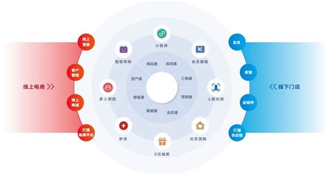 2019年中国新零售行业市场现状与发展趋势分析，线上、线下深度融合是趋势「图」_趋势频道-华经情报网