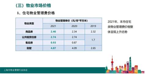 2022年度上海市物业行业发展报告 | 物业大数据