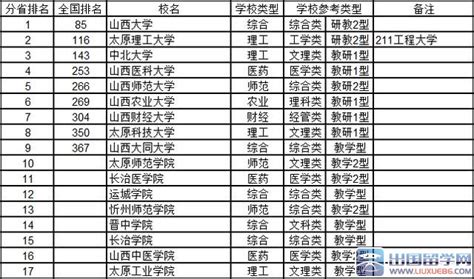 2018山西省大学综合实力排行榜：山西大学第一 - 高考志愿填报 - 中文搜索引擎指南网