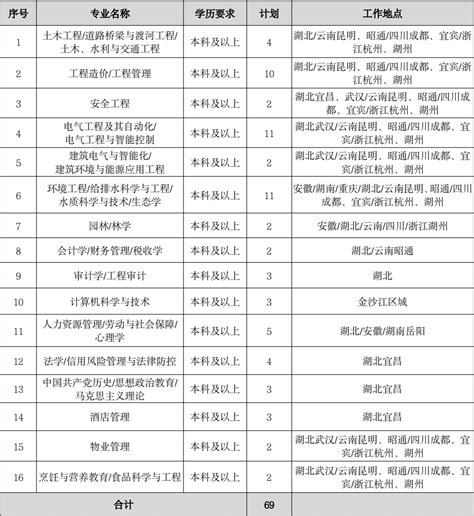 三峡基地发展有限公司2022年专项招聘公告-南昌人才招聘网