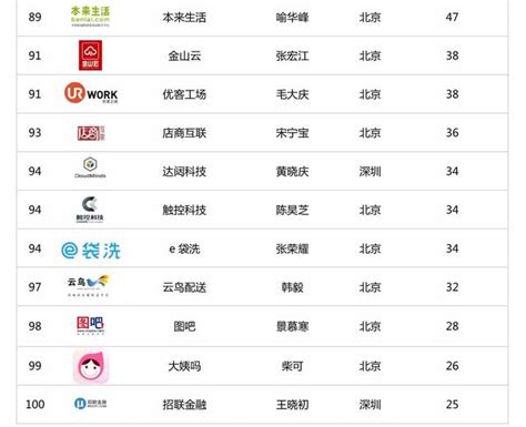 2017年中国企业创业估值百强榜（附完整榜单）-排行榜-中商情报网