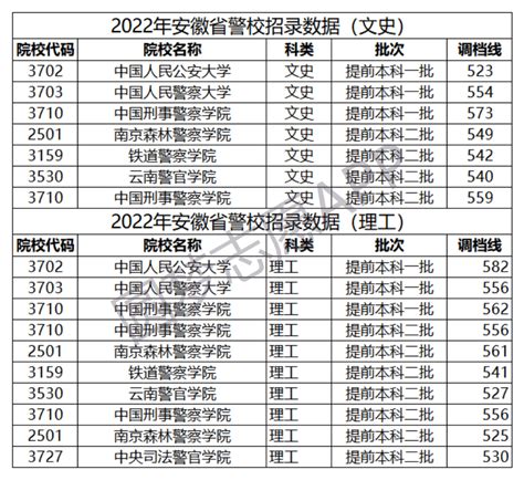中国警校排名及录取分数线2021汇总（2022年考生参考）