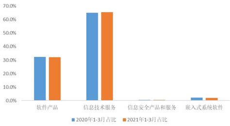 2021年1季度天津市软件和信息技术服务业经济运行情况通报-天津软件公司