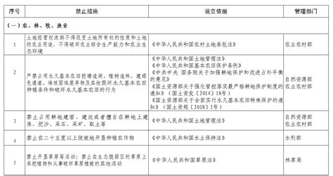 国家发展改革委办公厅关于违背市场准入负面清单典型案例的通报（第五批）-中国质量新闻网