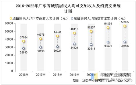 2016-2021年浙江省居民人均可支配收入和消费支出情况统计_地区宏观数据频道-华经情报网