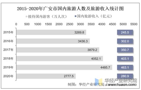 2021年广安市城市建设状况公报：广安市城区人口39.03万人，同比增长7.88%_智研咨询