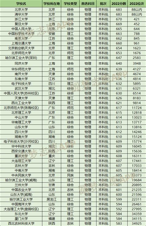 985和211学校名单一览表-2022年985211最低分数线