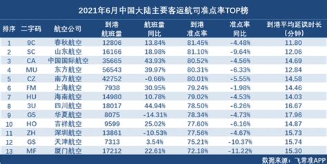 航司航班量比4月增加7.7万班次 山航成中国最准点的大型航司5月外航航班量继续调减，中国各航司航班量在逐步恢复中。根据飞常准APP《2020年 ...