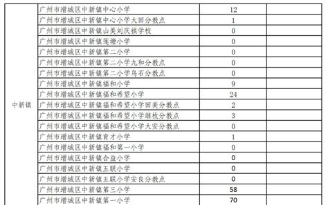 2023广州增城区积分入学分值表- 广州本地宝