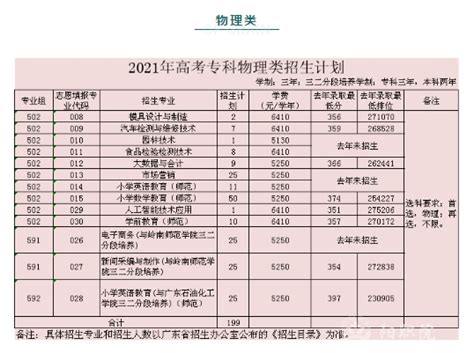 2021阳江职业技术学院录取分数线一览表（含2019-2020历年）_大学生 ...
