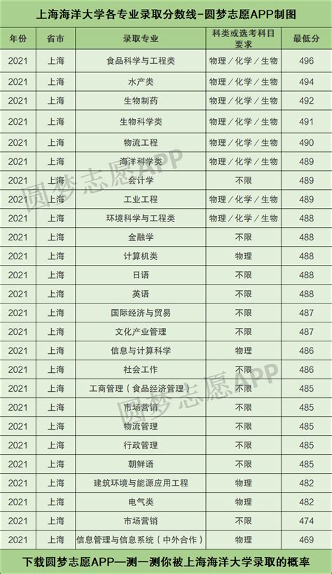 上海海洋大学各专业录取分数线2021是多少分？附上海海洋大学的王牌专业排名
