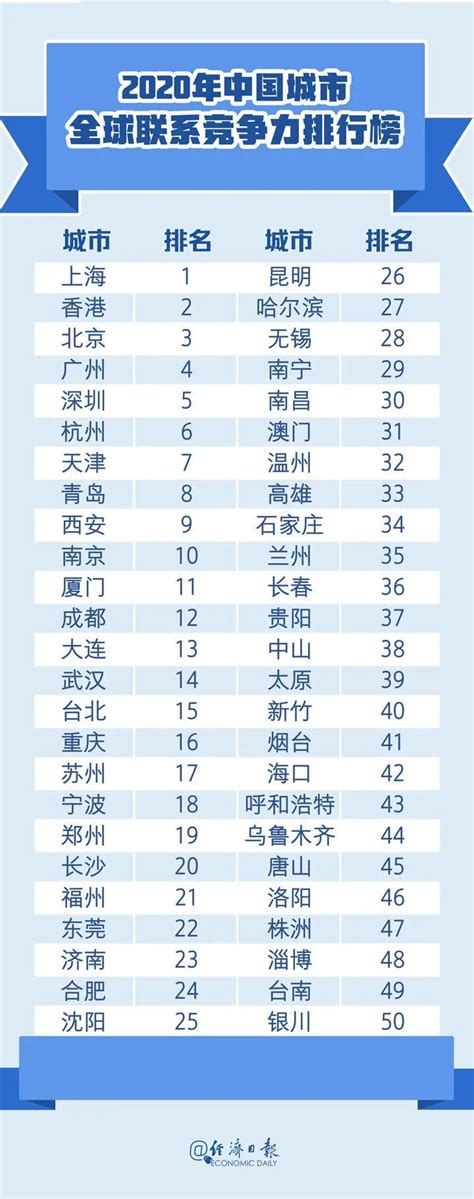 中国城市竞争力报告：综合经济竞争力三强还是他们 快看你的城排第几？_凤凰网