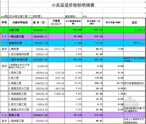 广东某高层住宅土建造价成本分析（塔楼成本）-成本核算控制-筑龙工程造价论坛