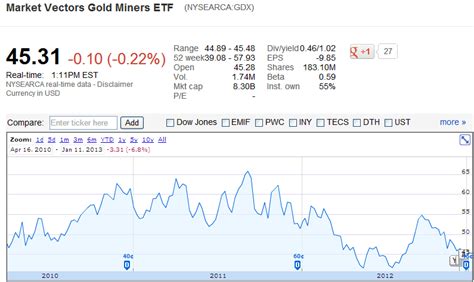 黃金礦商看漲百分比指數 - StockQ.org