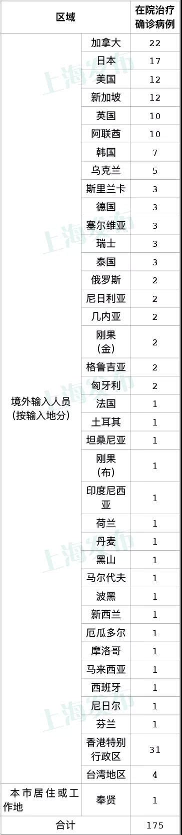 上海昨日无新增本土确诊病例，新增18例境外输入病例_热点