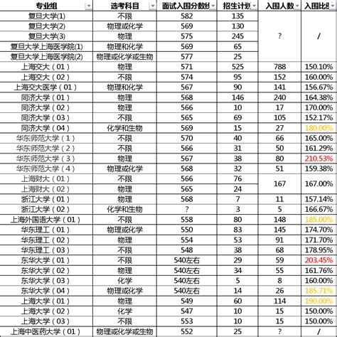 2021年上海高考各高中综评录取数据汇总,附各高校综评入围分数线